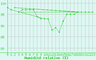 Courbe de l'humidit relative pour Sonnblick - Autom.