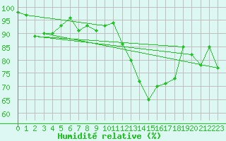 Courbe de l'humidit relative pour Annecy (74)