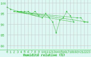 Courbe de l'humidit relative pour Klippeneck
