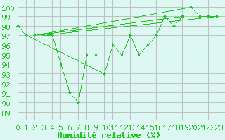 Courbe de l'humidit relative pour Sorve