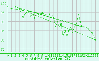 Courbe de l'humidit relative pour Guernesey (UK)