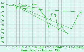 Courbe de l'humidit relative pour Sainte-Ouenne (79)