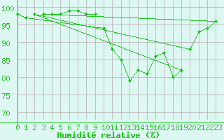 Courbe de l'humidit relative pour Chamonix-Mont-Blanc (74)