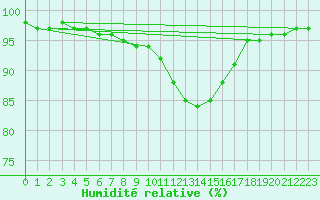 Courbe de l'humidit relative pour Pontoise - Cormeilles (95)
