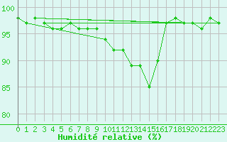 Courbe de l'humidit relative pour Kaufbeuren-Oberbeure