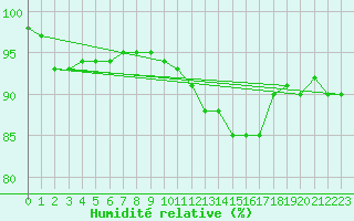 Courbe de l'humidit relative pour Rouen (76)
