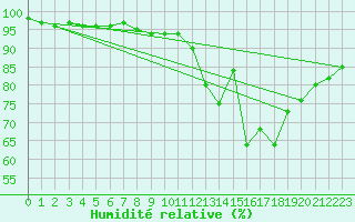 Courbe de l'humidit relative pour Avord (18)