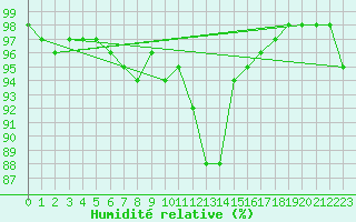 Courbe de l'humidit relative pour Landivisiau (29)