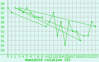 Courbe de l'humidit relative pour Nantes (44)