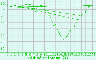 Courbe de l'humidit relative pour Northolt
