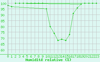 Courbe de l'humidit relative pour Fribourg (All)