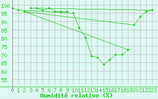 Courbe de l'humidit relative pour Angers-Marc (49)