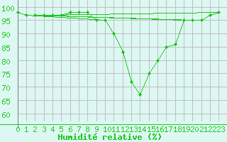 Courbe de l'humidit relative pour Bad Hersfeld
