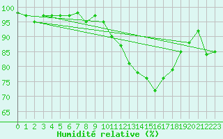 Courbe de l'humidit relative pour Les Pennes-Mirabeau (13)