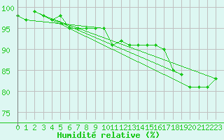 Courbe de l'humidit relative pour Sain-Bel (69)