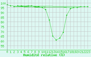 Courbe de l'humidit relative pour Mont-de-Marsan (40)