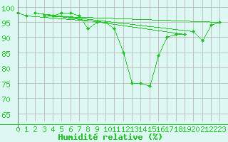 Courbe de l'humidit relative pour Aurillac (15)