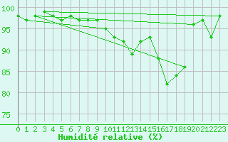 Courbe de l'humidit relative pour Payerne (Sw)