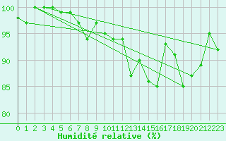 Courbe de l'humidit relative pour Bonnecombe - Les Salces (48)