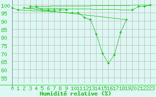 Courbe de l'humidit relative pour Fribourg (All)