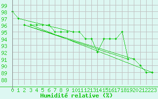 Courbe de l'humidit relative pour Schmittenhoehe