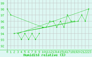 Courbe de l'humidit relative pour Kauhajoki Kuja-kokko