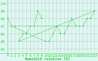 Courbe de l'humidit relative pour Helsinki Kaisaniemi