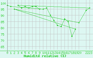 Courbe de l'humidit relative pour Valleroy (54)