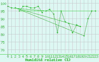 Courbe de l'humidit relative pour Herserange (54)