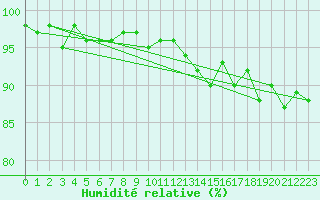 Courbe de l'humidit relative pour Sallles d'Aude (11)