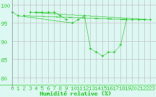 Courbe de l'humidit relative pour Sniezka