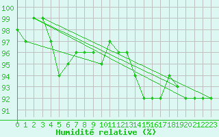 Courbe de l'humidit relative pour Gurande (44)