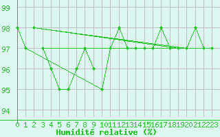 Courbe de l'humidit relative pour Meppen