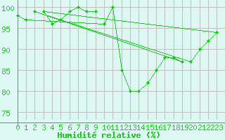 Courbe de l'humidit relative pour Herserange (54)