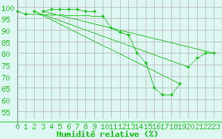 Courbe de l'humidit relative pour Auch (32)