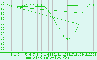 Courbe de l'humidit relative pour Auxerre-Perrigny (89)