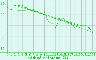 Courbe de l'humidit relative pour Sodankyla