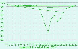 Courbe de l'humidit relative pour Cognac (16)