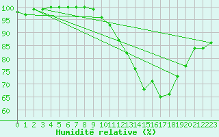 Courbe de l'humidit relative pour Laval (53)