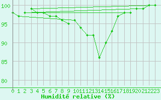 Courbe de l'humidit relative pour Vannes-Sn (56)