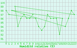 Courbe de l'humidit relative pour Lige Bierset (Be)