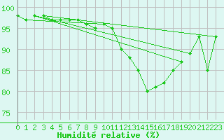 Courbe de l'humidit relative pour Melle (Be)