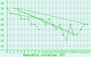 Courbe de l'humidit relative pour Caen (14)