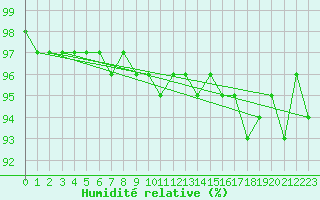 Courbe de l'humidit relative pour Brocken