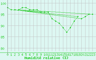 Courbe de l'humidit relative pour Bridel (Lu)