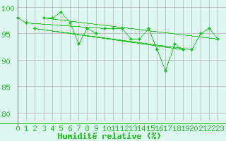 Courbe de l'humidit relative pour Frontenay (79)