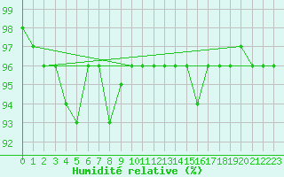 Courbe de l'humidit relative pour Galzig