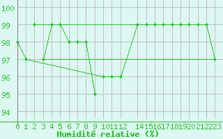 Courbe de l'humidit relative pour Neuhaus A. R.