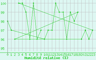 Courbe de l'humidit relative pour Valleroy (54)