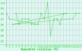 Courbe de l'humidit relative pour Oberstdorf
